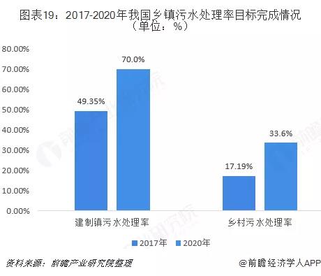村鎮(zhèn)污水處理市場前景可觀，未來千億規(guī)模值得把握！-