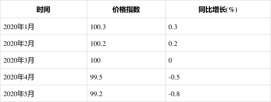 2020年1-5月泵、閥門、壓縮機及類似機械制造工業(yè)生產(chǎn)者出廠價格指數(shù)統(tǒng)計分析-