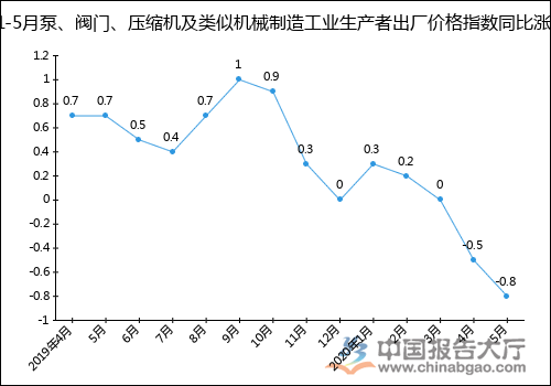 2020年1-5月泵、閥門、壓縮機及類似機械制造工業(yè)生產(chǎn)者出廠價格指數(shù)統(tǒng)計分析-