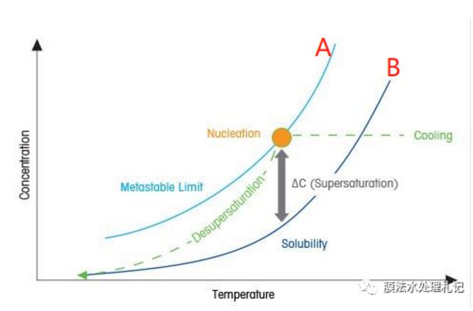 電滲析工藝進(jìn)水鈣離子究竟要控制在多少以下呢？-