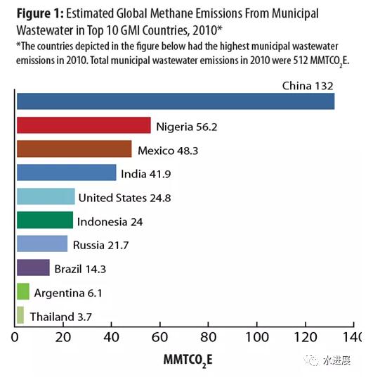 碳中和背景下 污水處理是否已陷入了技術(shù)-環(huán)境悖論？-