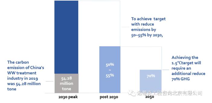 雙碳語境下的中國水務(wù)行業(yè)碳足跡計算和減排路徑-