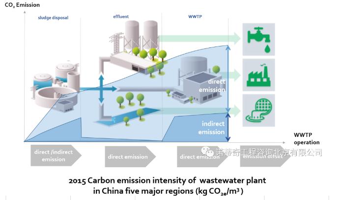 雙碳語境下的中國水務(wù)行業(yè)碳足跡計算和減排路徑-