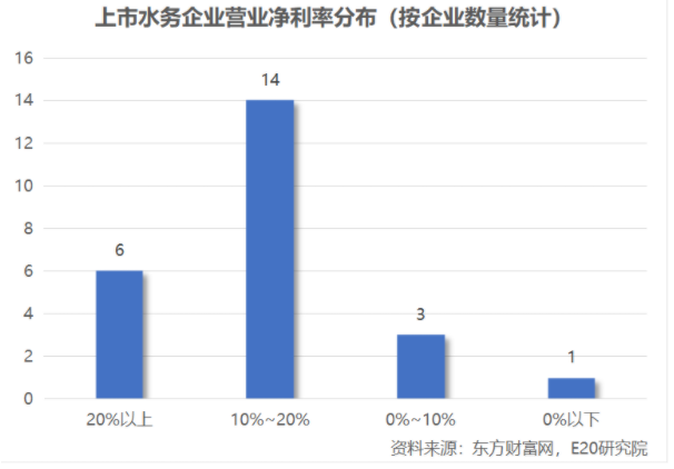 利潤增速不足營收一半，水務(wù)企業(yè)何去何從？-