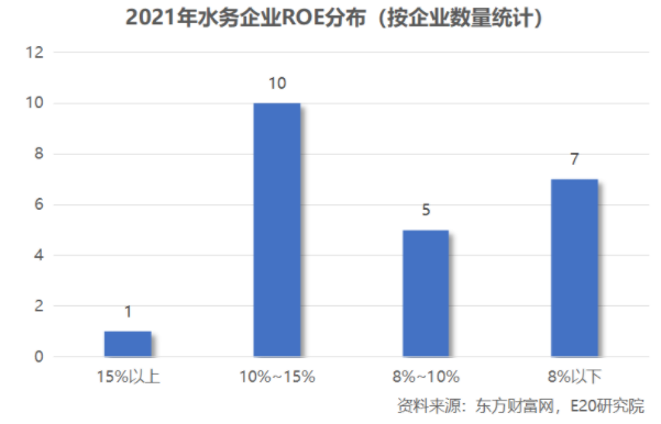 利潤增速不足營收一半，水務(wù)企業(yè)何去何從？-