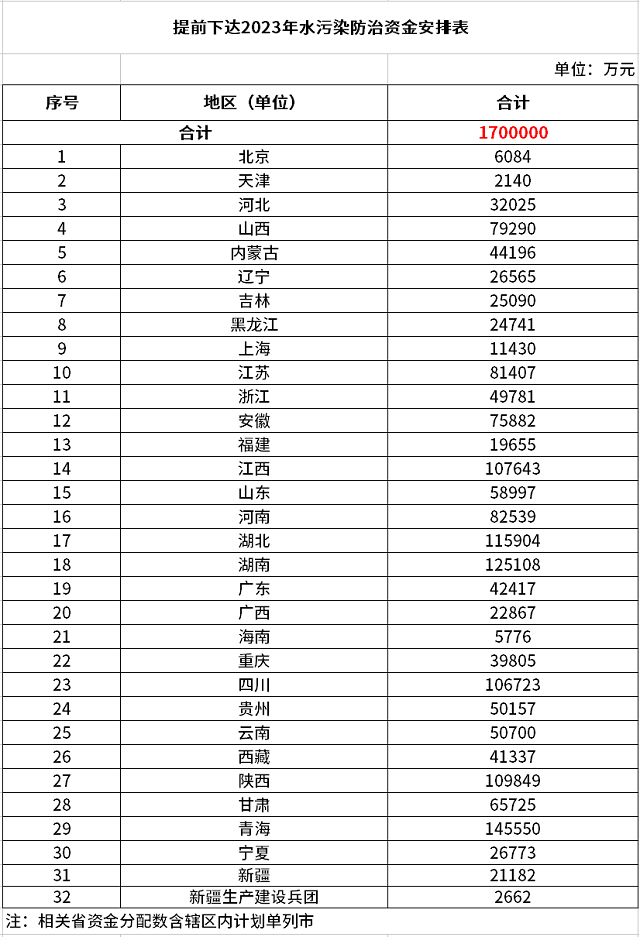 170億元！財(cái)政部提前下達(dá)2023年水污染防治資金預(yù)算-