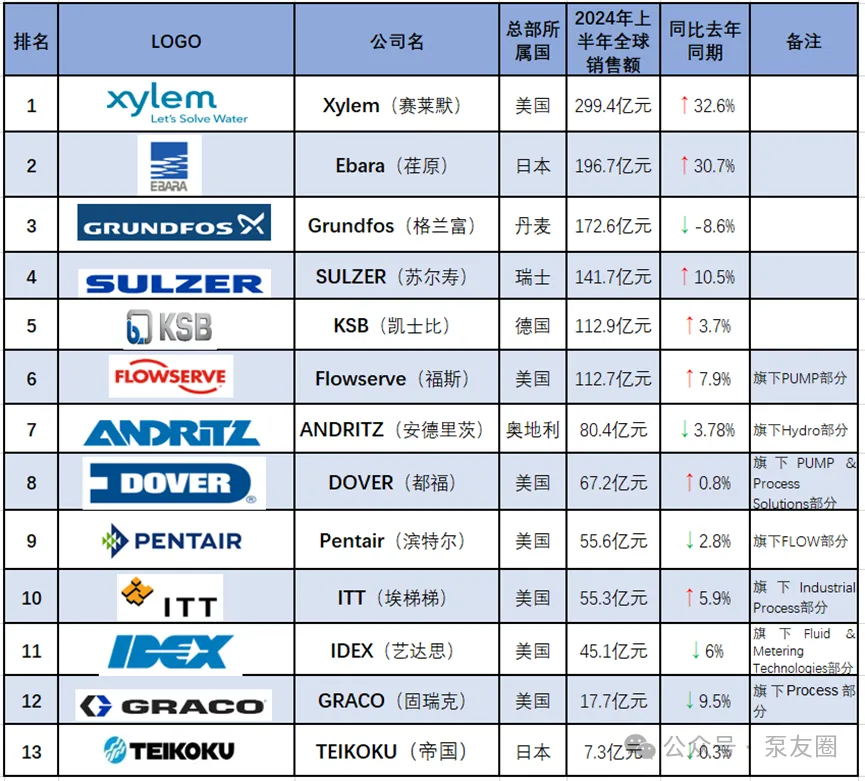 重磅！2023年度中國(guó)泵業(yè)市場(chǎng)銷(xiāo)售排行榜-